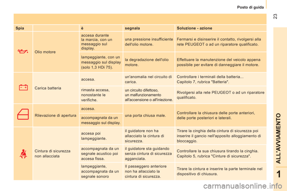 Peugeot Bipper 2011  Manuale del proprietario (in Italian) 23
1
ALLAVVIAMENTO
   
 
Posto di guida  
 
   
Spia    
è    
segnala    
Soluzione - azione  
     Olio motore   accesa durante 
la marcia, con un 
messaggio sul 
display.   una pressione insuffic