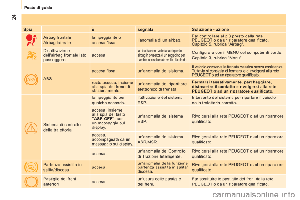 Peugeot Bipper 2011  Manuale del proprietario (in Italian) 24
   
 
Posto di guida  
 
   
Spia    
è    
segnala    
Soluzione - azione  
     Airbag frontale 
  Airbag laterale   lampeggiante o 
accesa fissa.   lanomalia di un airbag.   Far controllare al