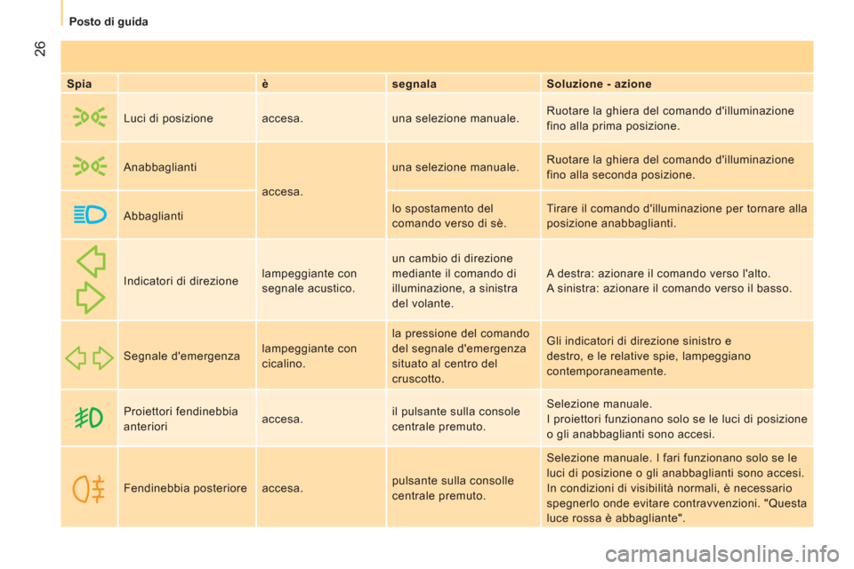 Peugeot Bipper 2011  Manuale del proprietario (in Italian) 26
   
 
Posto di guida  
 
   
Spia    
è    
segnala    
Soluzione - azione  
     Luci di posizione   accesa.  una selezione manuale.   Ruotare la ghiera del comando dilluminazione 
fino alla pri