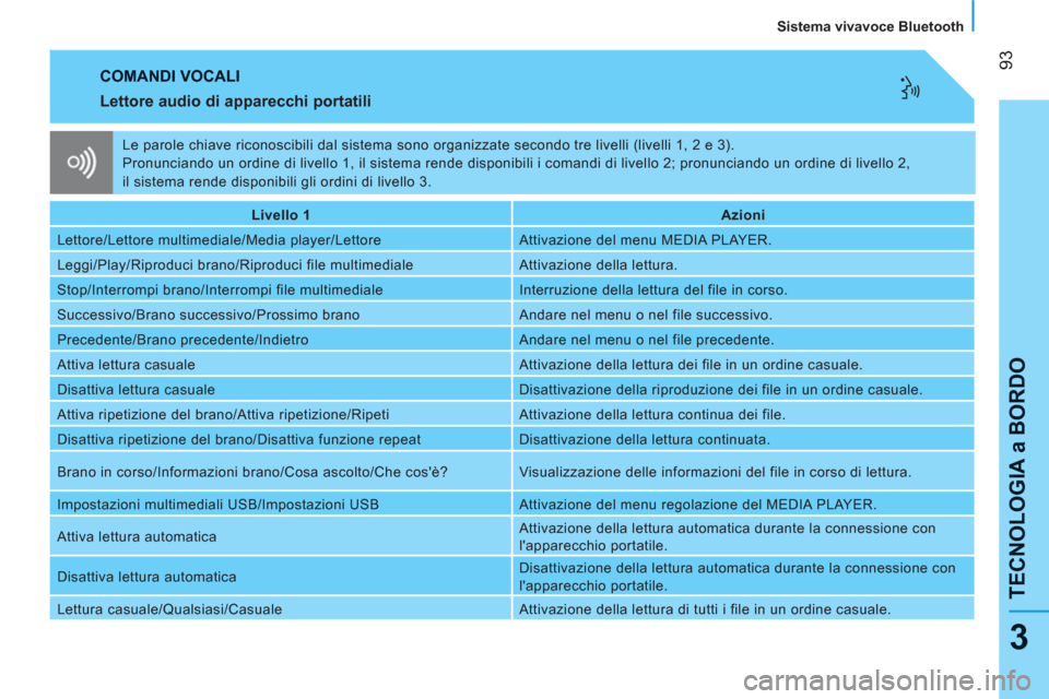 Peugeot Bipper 2011  Manuale del proprietario (in Italian) 93
TECNOLOGIA a BORDO
   
Sistema vivavoce Bluetooth  
3
 
COMANDI VOCALI
   
Lettore audio di apparecchi portatili 
 
 
 
Livello 1  
   
 
Azioni  
 
  Lettore/Lettore multimediale/Media player/Lett
