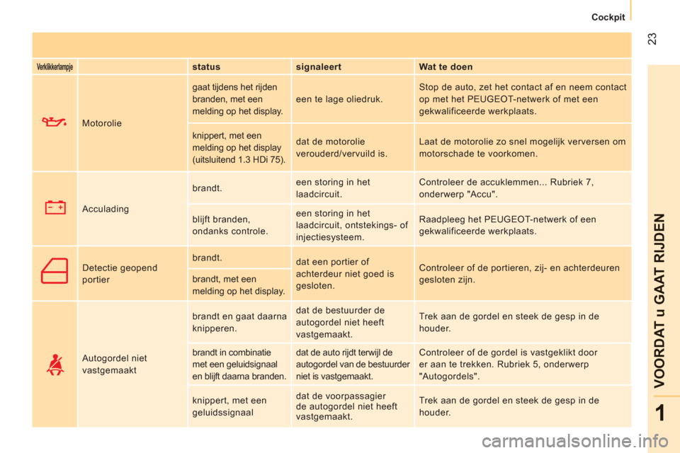 Peugeot Bipper 2011  Handleiding (in Dutch) 23
1
VOORDAT u GAAT RIJDEN
Cockpit
   
Verklikkerlampje 
  
 
status    
signaleert    
Wat te doen  
     Motorolie   gaat tijdens het rijden 
branden, met een 
melding op het display.   een te lage 