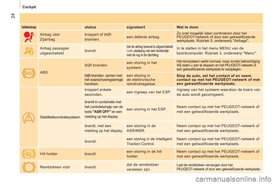 Peugeot Bipper 2011  Handleiding (in Dutch) 24
   
 
Cockpit  
 
 
 
Verklikkerlampje 
  
 
status    
signaleert    
Wat te doen  
     Airbag vóór 
  Zijairbag   knippert of blijft 
branden.   een defecte airbag.   Zo snel mogelijk laten co