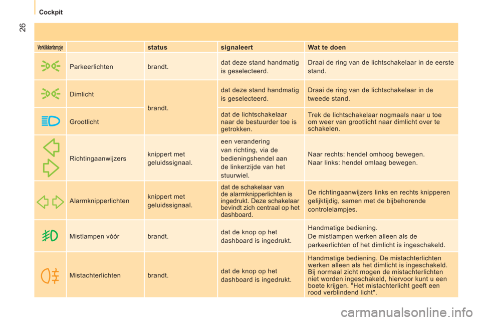 Peugeot Bipper 2011  Handleiding (in Dutch) 26
   
 
Cockpit  
 
 
 
Verklikkerlampje 
  
 
status    
signaleert    
Wat te doen  
     Parkeerlichten  brandt.   dat deze stand handmatig 
is geselecteerd.   Draai de ring van de lichtschakelaar
