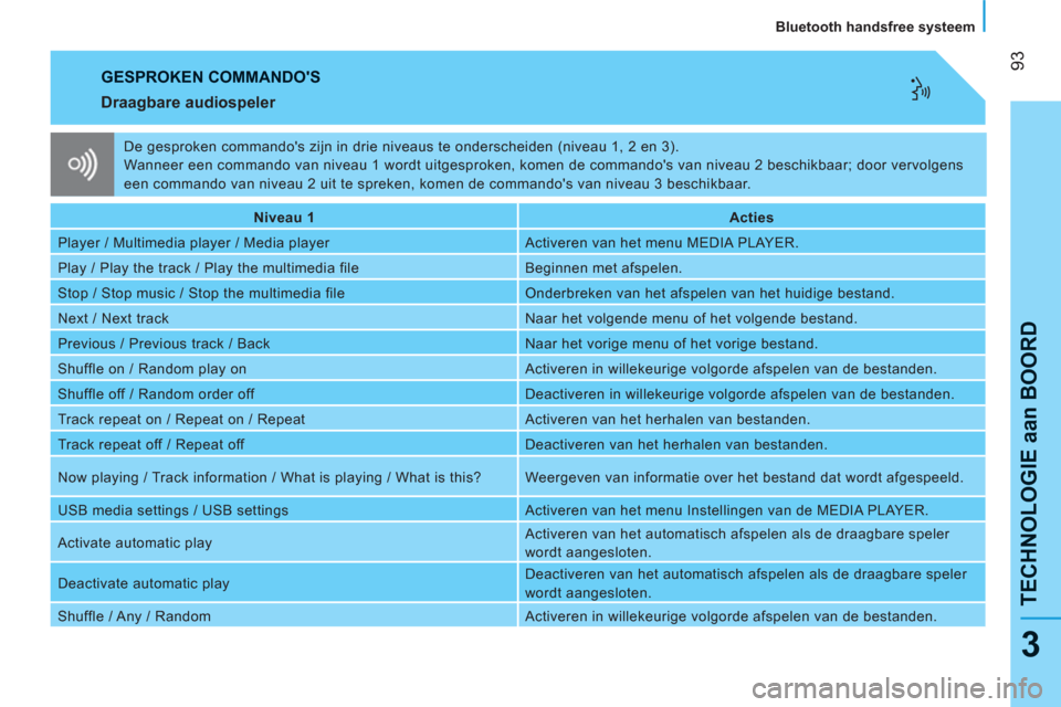 Peugeot Bipper 2011  Handleiding (in Dutch) 93
TECHNOLOGIE aan BOOR
D
   
Bluetooth handsfree systeem  
3
 
GESPROKEN COMMANDOS
 
 
Draagbare audiospeler 
 
 
 
Niveau 1  
   
 
Acties  
 
  Player / Multimedia player / Media player   Activere