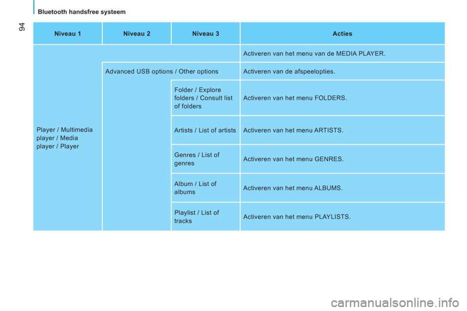 Peugeot Bipper 2011  Handleiding (in Dutch) 94
   
Bluetooth handsfree systeem  
   
Niveau 1    
Niveau 2    
Niveau 3    
Acties  
  Player / Multimedia 
player / Media 
player / Player   Activeren van het menu van de MEDIA PLAYER. 
  Advance