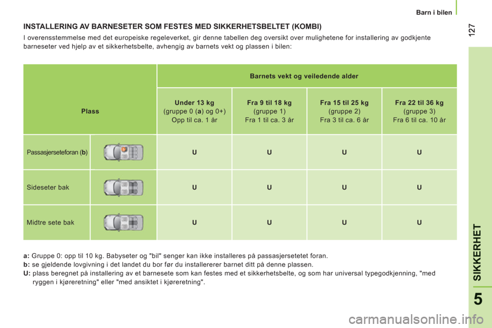 Peugeot Bipper 2011  Brukerhåndbok (in Norwegian) 5
SIKKERHE
T
   
 
Barn i bilen
INSTALLERING AV BARNESETER SOM FESTES MED SIKKERHETSBELTET (KOMBI) 
 
I overensstemmelse med det europeiske regeleverket, gir denne tabellen deg oversikt over mulighete