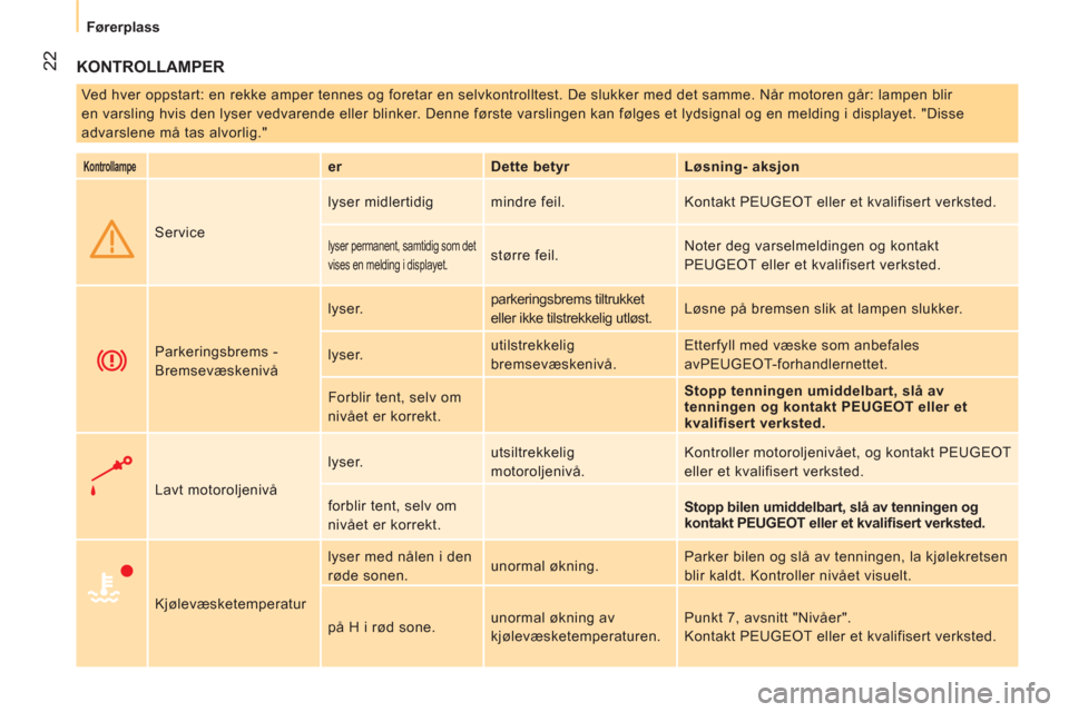 Peugeot Bipper 2011  Brukerhåndbok (in Norwegian) 22
Førerplass
  KONTROLLAMPER
 
Ved hver oppstart: en rekke amper tennes og foretar en selvkontrolltest. De slukker med det samme. Når motoren går: lampen blir 
en varsling hvis den lyser vedvarend