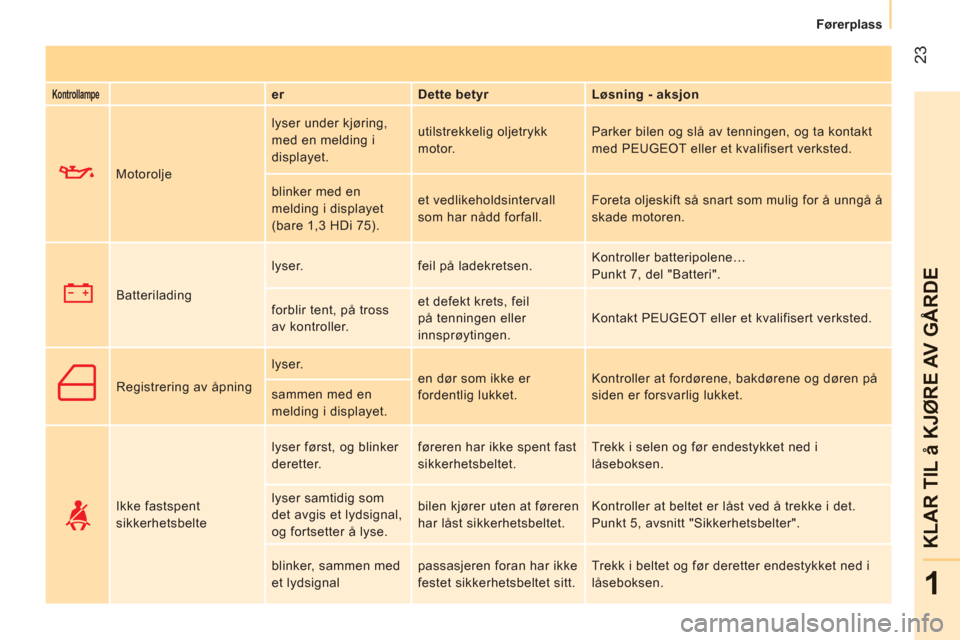 Peugeot Bipper 2011  Brukerhåndbok (in Norwegian) 23
1
KLAR TIL å KJ
ØRE AV G
ÅRD
E
   
 
Førerplass  
 
 
 
Kontrollampe    
 
er    
Dette betyr    
Løsning - aksjon  
     Motorolje   lyser under kjøring, 
med en melding i 
displayet.   util