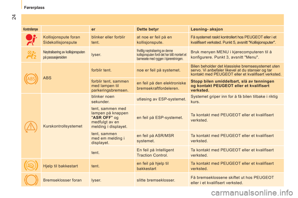 Peugeot Bipper 2011  Brukerhåndbok (in Norwegian) 24
Førerplass
   
Kontrollampe    
 
er    
Dette betyr    
Løsning- aksjon  
     Kollisjonspute foran 
  Sidekollisjonspute   blinker eller forblir 
tent.   at noe er feil på en 
kollisjonspute. 