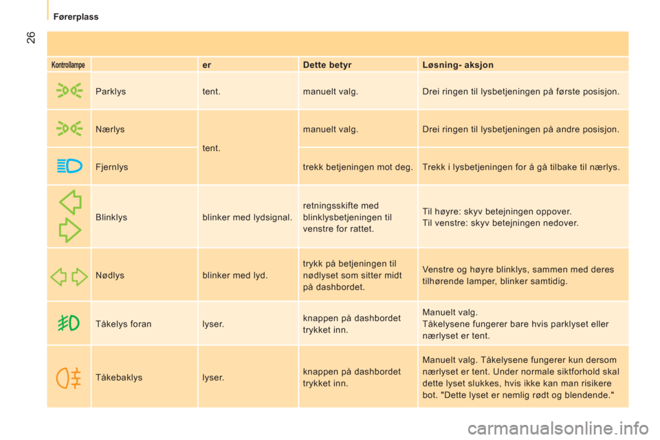 Peugeot Bipper 2011  Brukerhåndbok (in Norwegian) 26
Førerplass
   
Kontrollampe    
 
er    
Dette betyr    
Løsning- aksjon  
     Parklys  tent.  manuelt valg.   Drei ringen til lysbetjeningen på første posisjon. 
  Nærlys 
  tent.   manuelt 