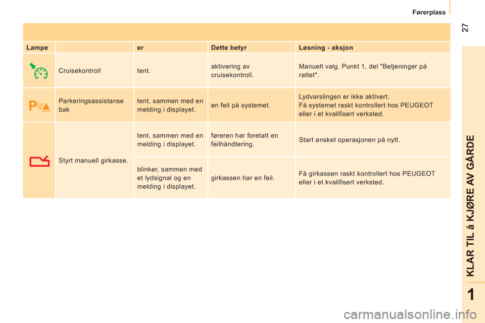 Peugeot Bipper 2011  Brukerhåndbok (in Norwegian) 1
KLAR TIL å KJ
ØRE AV G
ÅRD
E
   
 
Førerplass  
 
   
Lampe    
er    
Dette betyr    
Løsning - aksjon  
  Cruisekontroll  tent.   aktivering av 
cruisekontroll.   Manuelt valg. Punkt 1, del "