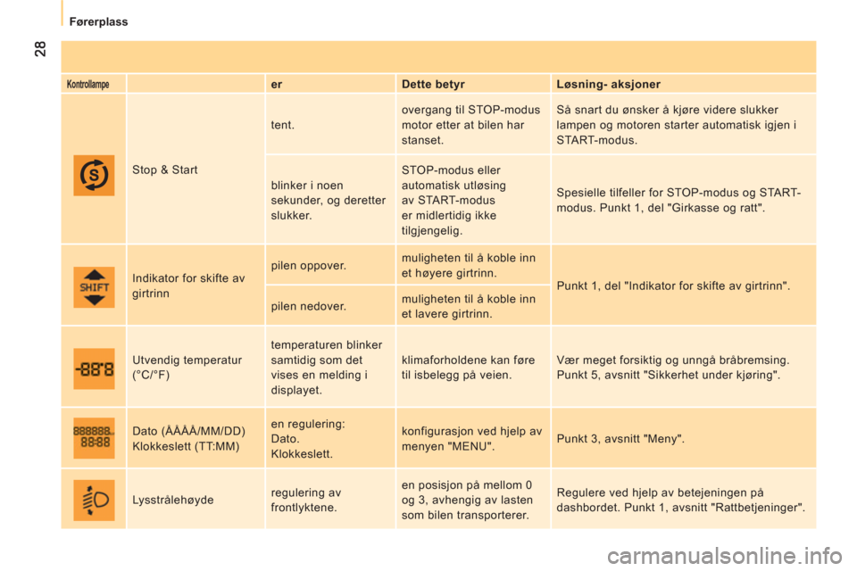 Peugeot Bipper 2011  Brukerhåndbok (in Norwegian) Førerplass
   
Kontrollampe    
 
er    
Dette betyr    
Løsning- aksjoner  
  Stop & Start   tent.   overgang til STOP-modus 
motor etter at bilen har 
stanset.   Så snart du ønsker å kjøre vid