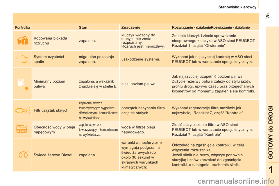 Peugeot Bipper 2011  Instrukcja Obsługi (in Polish) 1
GOTOWY do DROGI
Stanowisko kierowcy
   
Kontrolka 
  
 
Stan    
Znaczenie    
Rozwiązanie 
  - 
  działanie 
 
 
 
Rozwiązanie - działanie   
     Kodowana blokada 
rozruchu   zapalona.   klucz
