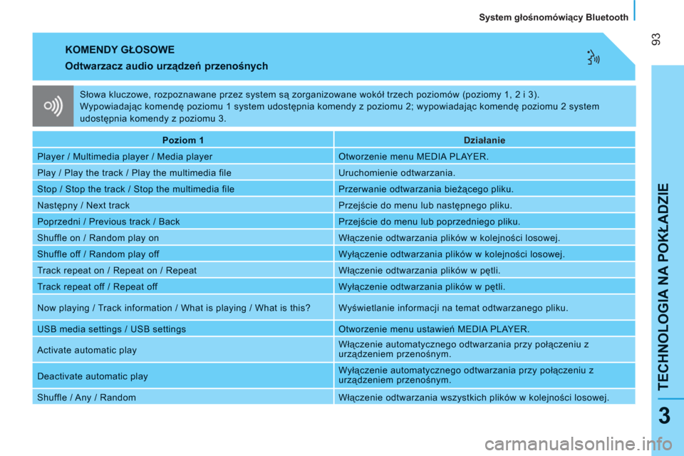 Peugeot Bipper 2011  Instrukcja Obsługi (in Polish) 93
TECHNOLOGIA NA POKŁADZI
E
   
System głośnomówiący Bluetooth  
3
 
KOMENDY GŁOSOWE
 
 
Odtwarzacz audio urządzeń przenośnych 
Poziom 1 
 
 
Działanie  
 
 
Player / Multimedia player / Me Peugeot Bipper 2011  Instrukcja Obsługi (in Polish) 93
TECHNOLOGIA NA POKŁADZI
E
   
System głośnomówiący Bluetooth  
3
 
KOMENDY GŁOSOWE
 
 
Odtwarzacz audio urządzeń przenośnych 
Poziom 1 
 
 
Działanie  
 
 
Player / Multimedia player / Me