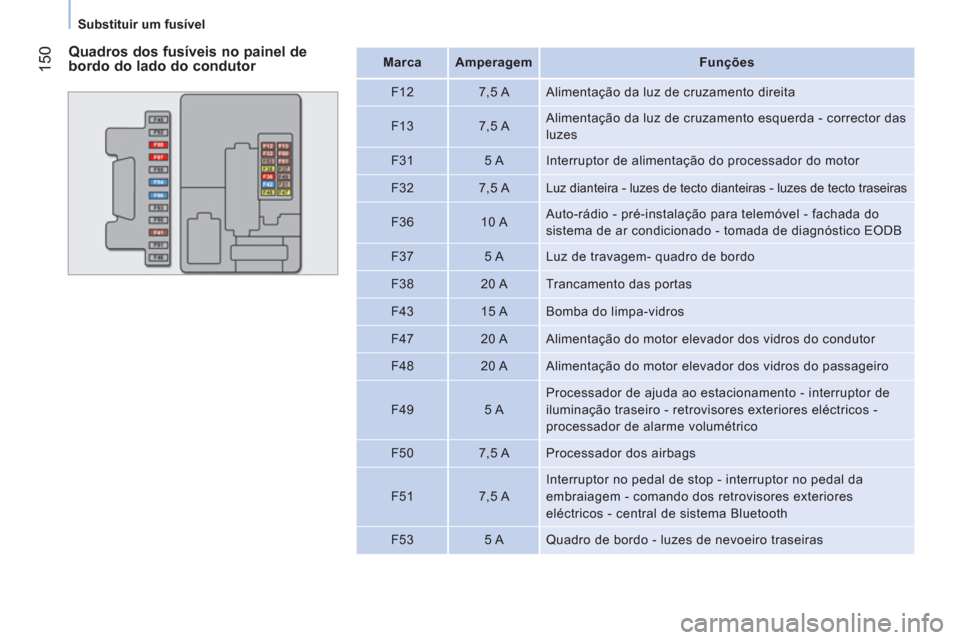 Peugeot Bipper 2011  Manual do proprietário (in Portuguese) 150
   
 
Substituir um fusível  
 
 
 
Quadros dos fusíveis no painel de 
bordo do lado do condutor    
 
Marca  
   
 
Amperagem 
 
   
 
Funções  
 
   
F12    
7,5 A   Alimentação da luz de 