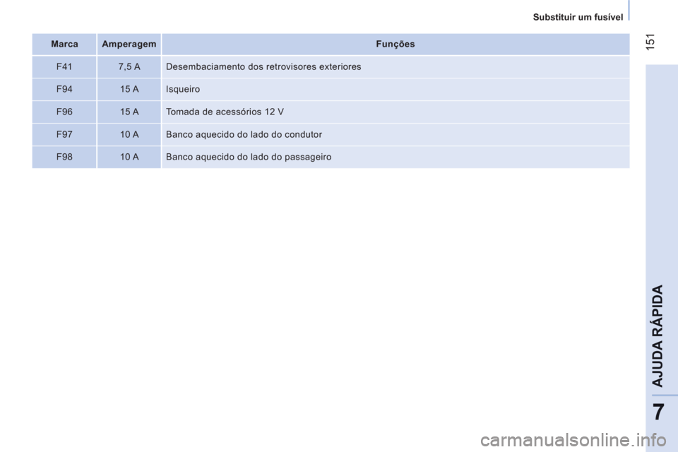 Peugeot Bipper 2011  Manual do proprietário (in Portuguese) 151
7
AJUDA RÁPIDA
   
 
Substituir um fusível  
 
   
 
Marca  
   
 
Amperagem 
 
   
 
Funções  
 
   
F41    
7,5 A   Desembaciamento dos retrovisores exteriores 
   
F94    
15 A   Isqueiro 
