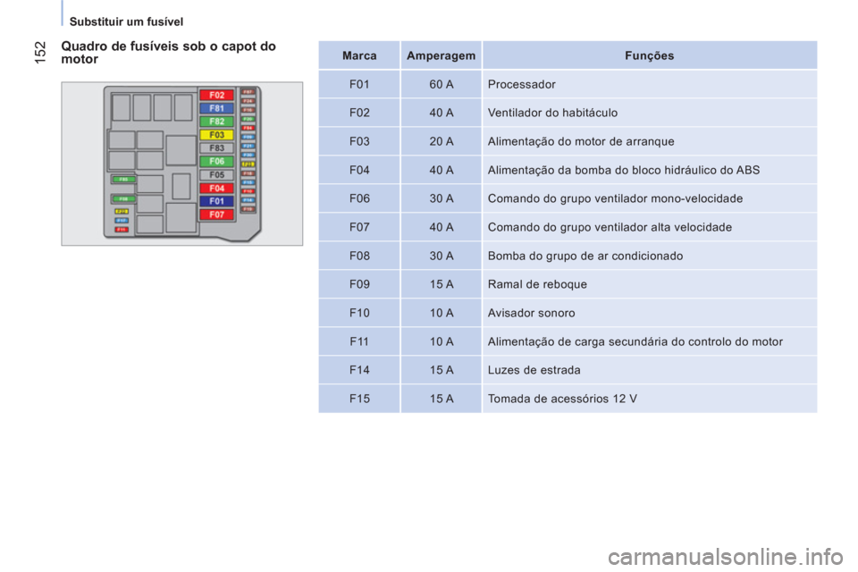 Peugeot Bipper 2011  Manual do proprietário (in Portuguese) 152
   
 
Substituir um fusível  
 
   
 
Marca  
   
 
Amperagem 
 
   
 
Funções  
 
   
F01    
60 A   Processador 
   
F02    
40 A   Ventilador do habitáculo 
   
F03    
20 A   Alimentação