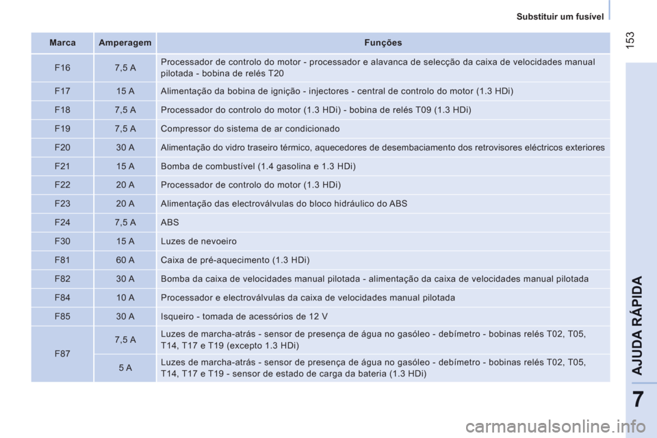Peugeot Bipper 2011  Manual do proprietário (in Portuguese) 153
7
AJUDA RÁPID
A
   
 
Substituir um fusível  
 
   
 
Marca  
   
 
Amperagem 
 
   
 
Funções  
 
   
F16    
7,5 A    Processador de controlo do motor - processador e alavanca de selecção 