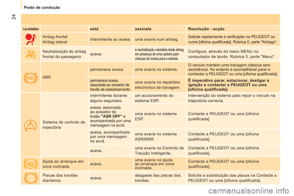 Peugeot Bipper 2011  Manual do proprietário (in Portuguese) 24
   
 
Posto de condução  
 
 
 
Luz avisadora 
  
 
está    
assinala    
Resolução - acção  
     Airbag frontal 
  Airbag lateral   intermitente ou acesa.   uma avaria num airbag.   Solici