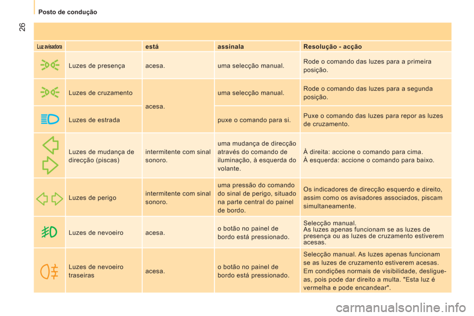 Peugeot Bipper 2011 Manual do proprietário (in Portuguese) 26
Posto de condução
Luz avisadora
está
assinala
Resolução - acção
Luzes de presença acesa. uma selecção manual. Rode o comando das luzes para a prime Peugeot Bipper 2011 Manual do proprietário (in Portuguese) 26
Posto de condução
Luz avisadora
está
assinala
Resolução - acção
Luzes de presença acesa. uma selecção manual. Rode o comando das luzes para a prime