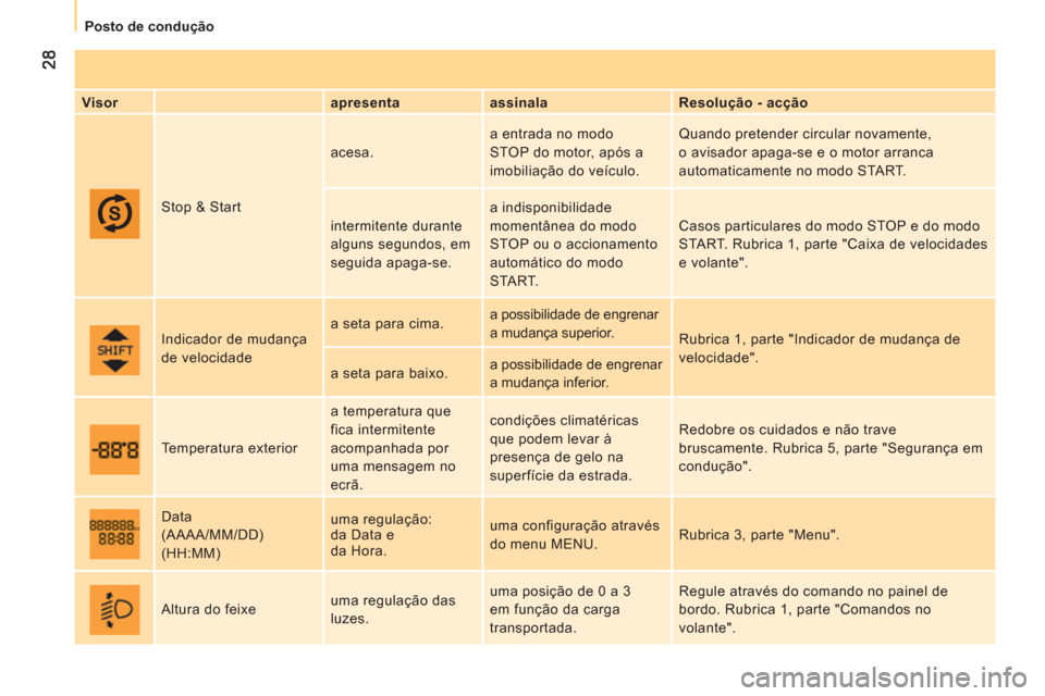 Peugeot Bipper 2011  Manual do proprietário (in Portuguese)    
 
Posto de condução  
 
   
Visor    
apresenta    
assinala    
Resolução - acção  
  Stop & Start   acesa.   a entrada no modo 
STOP do motor, após a 
imobiliação do veículo.   Quando 
