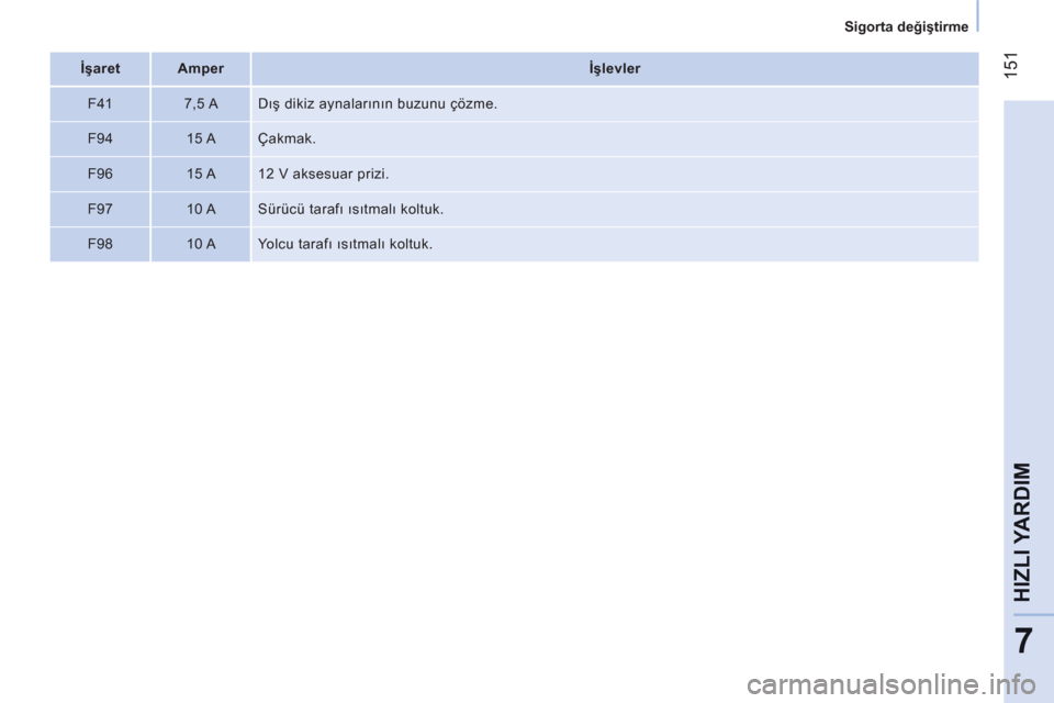 Peugeot Bipper 2011  Kullanım Kılavuzu (in Turkish) 151
7
HIZLI YARDI
M
   
 
Sigorta değiştirme  
 
   
 
İşaret  
   
 
Amper  
   
 
İşlevler  
 
   
F41    
7,5 A   Dış dikiz aynalarının buzunu çözme. 
   
F94    
15 A   Çakmak. 
   
F Peugeot Bipper 2011  Kullanım Kılavuzu (in Turkish) 151
7
HIZLI YARDI
M
   
 
Sigorta değiştirme  
 
   
 
İşaret  
   
 
Amper  
   
 
İşlevler  
 
   
F41    
7,5 A   Dış dikiz aynalarının buzunu çözme. 
   
F94    
15 A   Çakmak. 
   
F