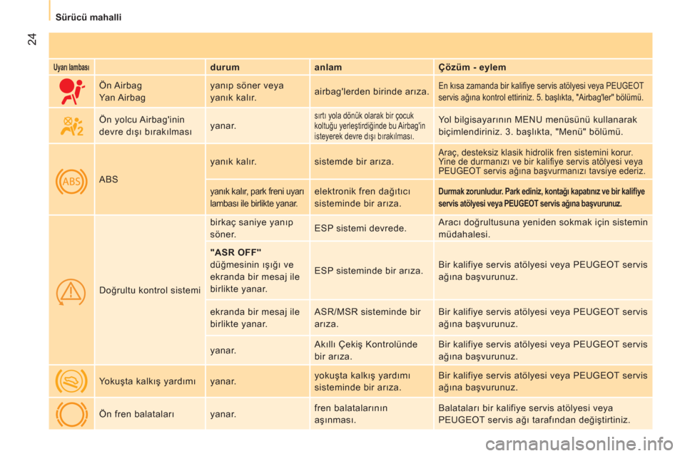 Peugeot Bipper 2011  Kullanım Kılavuzu (in Turkish) 24
   
 
Sürücü mahalli
 
 
Uyarı lambası 
  
 
durum    
anlam    
Çözüm - eylem  
     Ön Airbag 
  Yan Airbag   yanıp söner veya 
yanık kalır.   airbaglerden birinde arıza. 
 
En kı