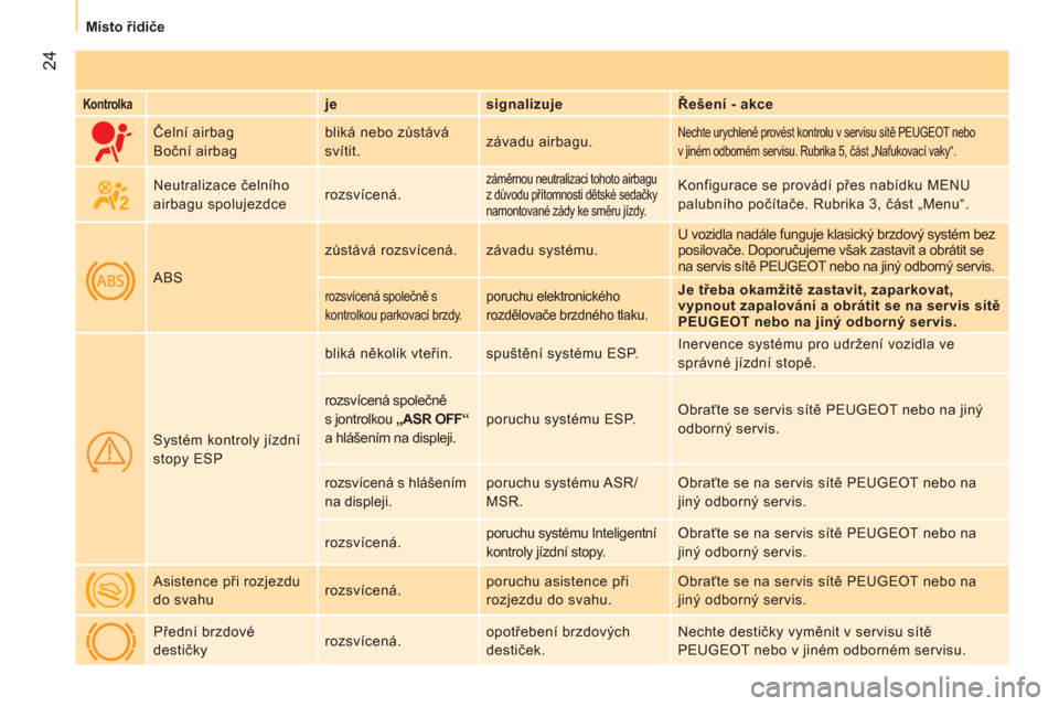 Peugeot Bipper 2011  Návod k obsluze (in Czech) 24
Místo řidiče
 
 
Kontrolka    
 
je    
signalizuje    
Řešení - akce  
     Čelní airbag 
  Boční airbag   bliká nebo zůstává 
svítit.   závadu airbagu. 
 
Nechte urychleně prové