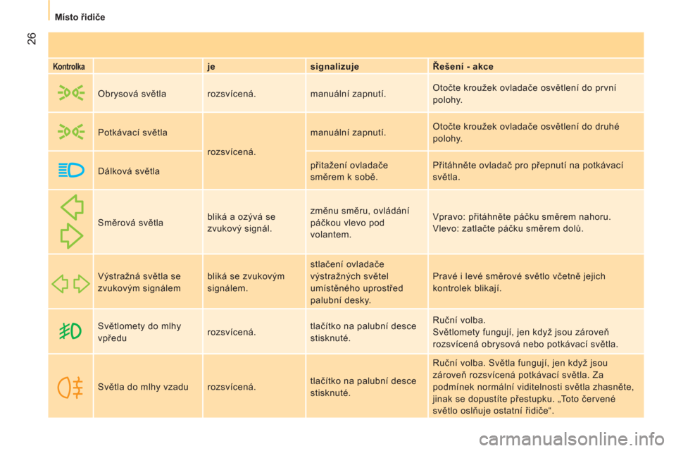Peugeot Bipper 2011  Návod k obsluze (in Czech) 26
Místo řidiče
 
 
Kontrolka    
 
je    
signalizuje    
Řešení - akce  
     Obrysová světla  rozsvícená.  manuální zapnutí.   Otočte kroužek ovladače osvětlení do první 
polohy.