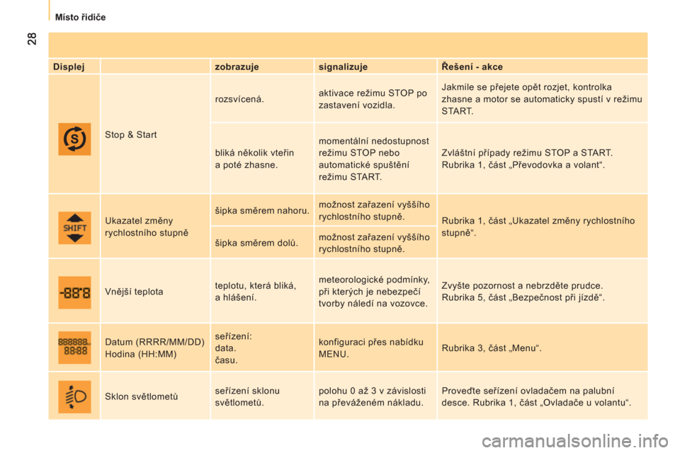 Peugeot Bipper 2011  Návod k obsluze (in Czech) Místo řidiče
   
Displej    
zobrazuje    
signalizuje    
Řešení - akce  
  Stop & Start   rozsvícená.   aktivace režimu STOP po 
zastavení vozidla.   Jakmile se přejete opět rozjet, kont