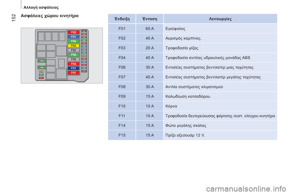 Peugeot Bipper 2011  Εγχειρίδιο χρήσης (in Greek) 152
   
 
Αλλαγή ασφάλειας   
 
   
 
Ένδειξη  
   
 
Ένταση      
 
Λειτουργίες  
 
   
F01    
60 A   Εγκέφαλος 
   
F02    
40 A   Αερισμός �