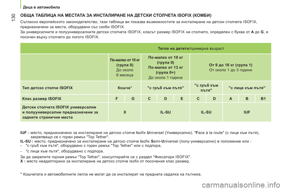 Peugeot Bipper 2011  Ръководство за експлоатация (in Bulgarian) 130
   
 Деца в автомобила
 
ОБЩА ТАБЛИЦА НА МЕСТАТА ЗА ИНСТАЛИРАНЕ НА ДЕТСКИ СТОЛЧЕТА ISOFIX (КОМБИ)
 
Съгласно европ