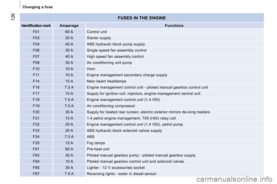 Peugeot Bipper 2009  Owners Manual 126
   Changing a fuse   
  FUSES IN THE ENGINE 
   
�I�d�e�n�t�i�ﬁ� �c�a�t�i�o�n� �m�a�r�k       
Amperage        
Functions    
  F01     60 A    Control unit  
  F03     20 A    Starter supply 
 