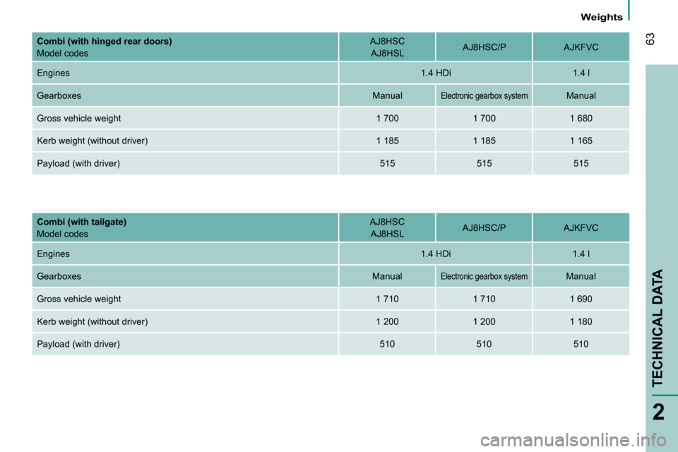 Peugeot Bipper 2009  Owners Manual 63
2
Weights
TECHNICAL DATA
  
Combi (with hinged rear doors)   
 Model codes    AJ8HSC  
AJ8HSL   � � �A�J�8�H�S�C�/�P� � 
  AJKFVC  
 Engines    1.4 HDi     1.4 l  
 Gearboxes    Manual  
  Electron