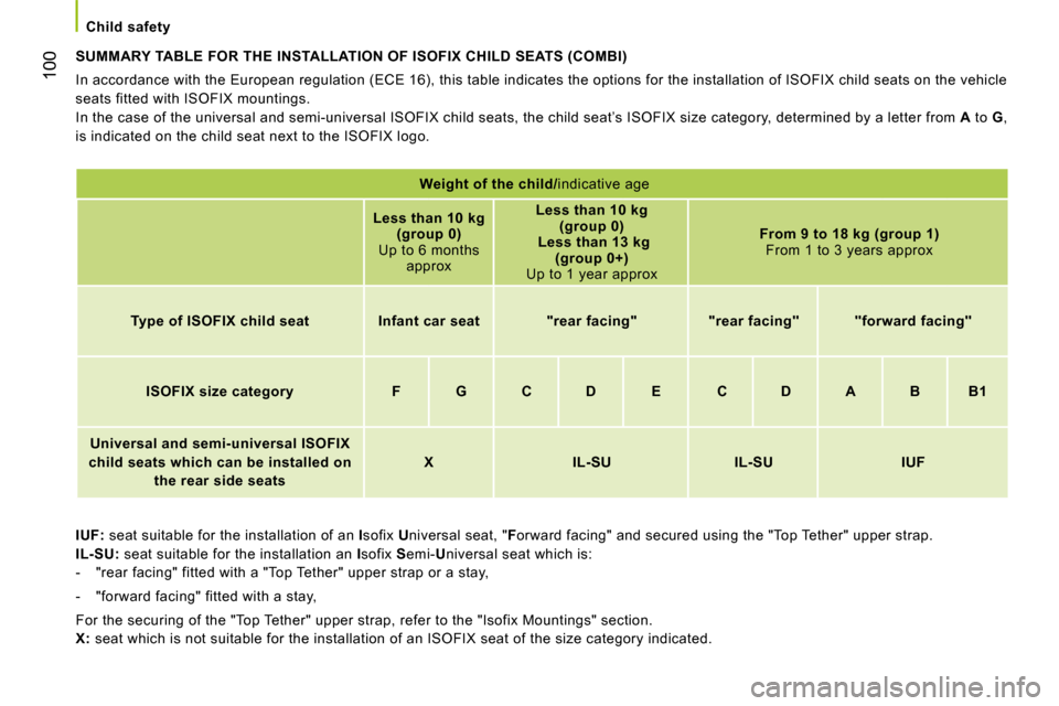 Peugeot Bipper 2008.5 Owners Manual 100
Child safety
SUMMARY TABLE FOR THE INSTALLATION OF ISOFIX CHILD SEATS (COMBI)
In accordance with the European regulation (ECE 16), this table indicates the options for the installation of Peugeot Bipper 2008.5 Owners Manual 100
Child safety
SUMMARY TABLE FOR THE INSTALLATION OF ISOFIX CHILD SEATS (COMBI)
In accordance with the European regulation (ECE 16), this table indicates the options for the installation of