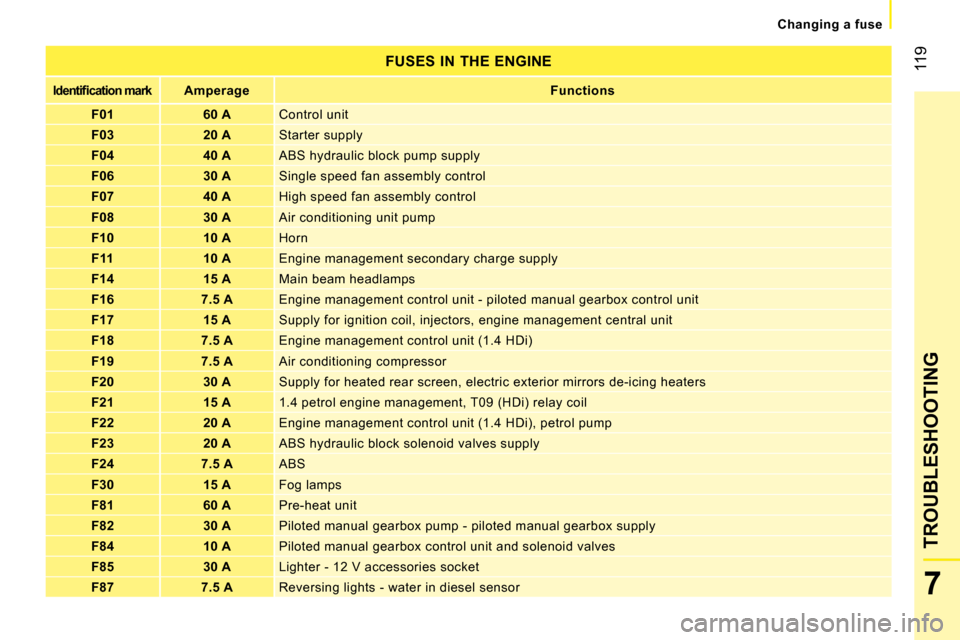 Peugeot Bipper 2008.5  Owners Manual 119
7
TROUBLESHOOTING
   Changing a fuse   
  FUSES IN THE ENGINE 
   
�I�d�e�n�t�i�ﬁ� �c�a�t�i�o�n� �m�a�r�k       
Amperage        
Functions    
  F01     60 A    Control unit 
  F03     20 A    