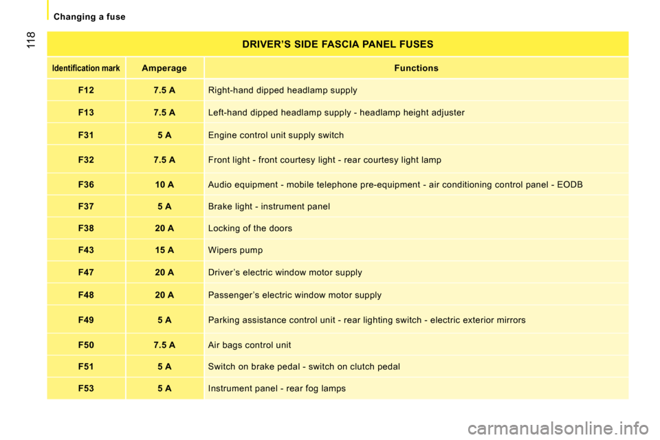 Peugeot Bipper 2008.5  Owners Manual 118
   Changing a fuse   
  DRIVER’S SIDE FASCIA PANEL FUSES 
   
�I�d�e�n�t�i�ﬁ� �c�a�t�i�o�n� �m�a�r�k       
Amperage        
Functions    
  F12     7.5 A    Right-hand dipped headlamp supply 