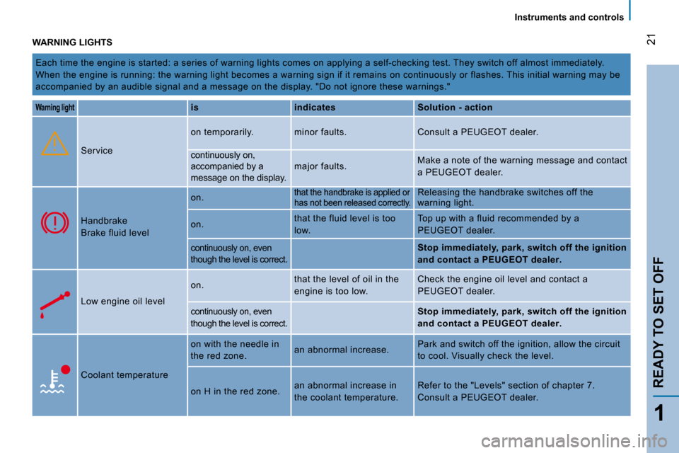 Peugeot Bipper 2008.5  Owners Manual 21
1
READY TO SET OFF
   Instruments and controls   
 WARNING LIGHTS 
 Each time the engine is started: a series of warning lights comes on applying a self-checking test. T hey switch off almost immed