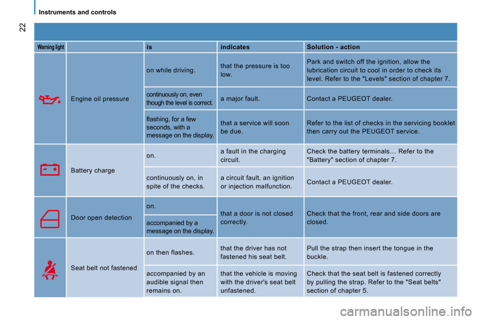 Peugeot Bipper 2008.5  Owners Manual 22
   Instruments and controls   
  
Warning light     
is       indicates      Solution - action  
 Engine oil pressure   on while driving. 
 that the pressure is too  
low.   Park and switch off the