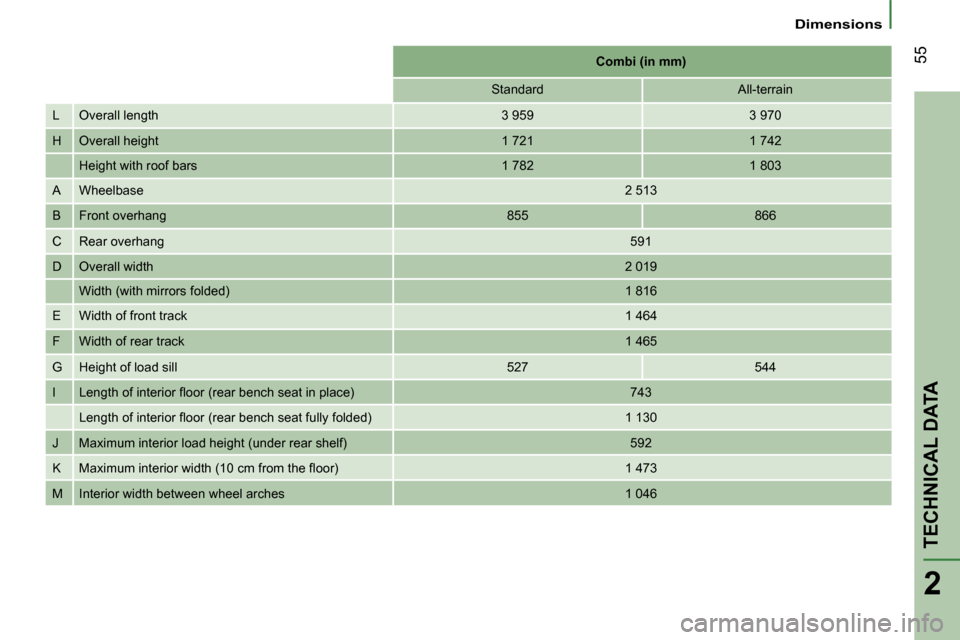 Peugeot Bipper 2008.5  Owners Manual 55
2
   Dimensions   
TECHNICAL DATA
   
Combi (in mm)    
  Standard     All-terrain  
 L   Overall length    3 959    3 970  
 H   Overall height    1 721    1 742  
 Height with roof bars    1 782 