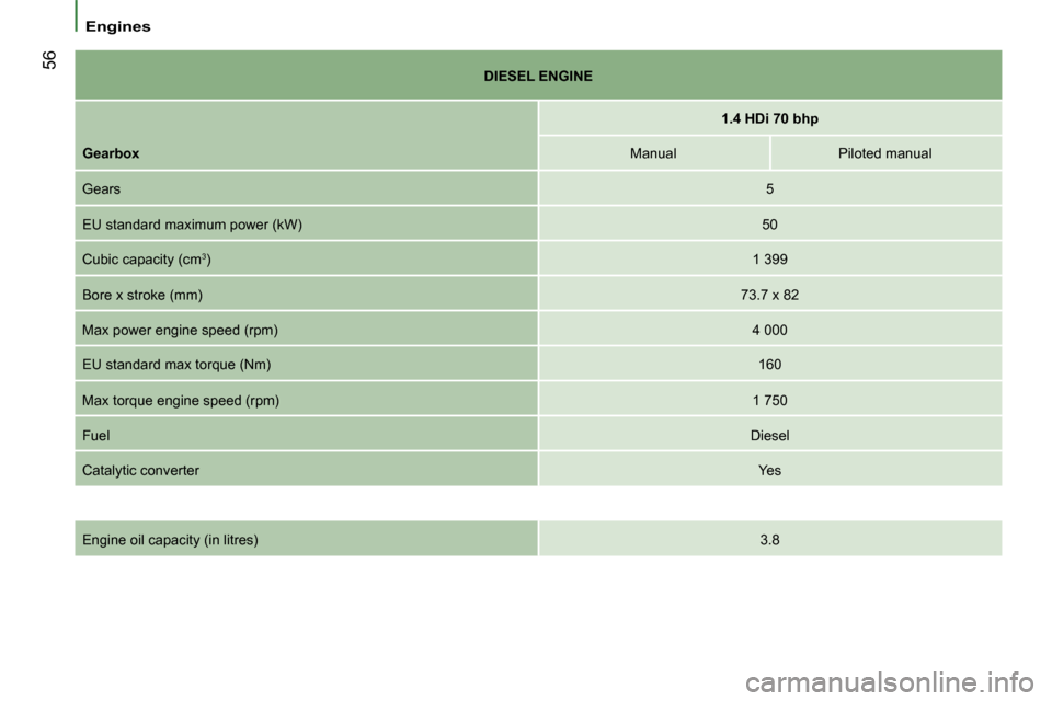 Peugeot Bipper 2008.5 Repair Manual 56
 Engines    
DIESEL    
ENGINE    
   
1.4 HDi 70 bhp    
  
Gearbox      Manual     Piloted manual  
 Gears    5  
� �E�U� �s�t�a�n�d�a�r�d� �m�a�x�i�m�u�m� �p�o�w�e�r� �(�k�W�)�    50  
� �C�u�b�
