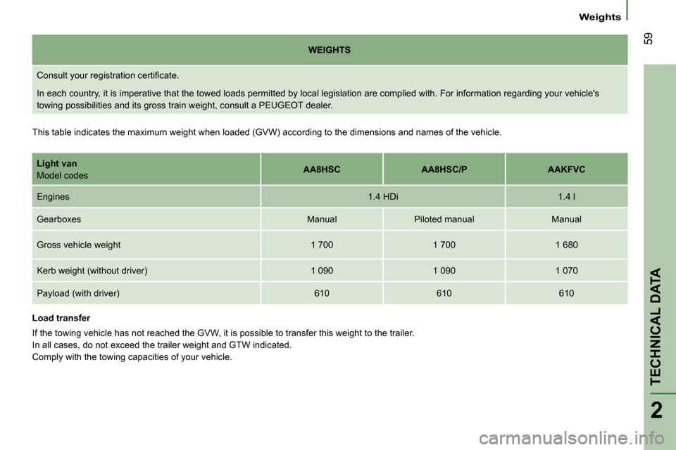 Peugeot Bipper 2008.5  Owners Manual 59
2
    Weights    
TECHNICAL DATA
   
WEIGHTS    
� �C�o�n�s�u�l�t� �y�o�u�r� �r�e�g�i�s�t�r�a�t�i�o�n� �c�e�r�t�i�ﬁ� �c�a�t�e�.�  
� �I�n� �e�a�c�h� �c�o�u�n�t�r�y�,� �i�t� �i�s� �i�m�p�e�r�a�t�i