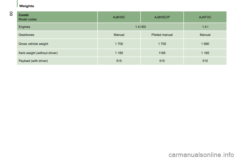 Peugeot Bipper 2008.5 Repair Manual 60
   Weights   
  
Combi   
 Model codes    AJ8HSC  
� � �A�J�8�H�S�C�/�P� �    AJKFVC  
 Engines    1.4 HDi    1.4 l  
 Gearboxes    Manual     Piloted manual     Manual  
 Gross vehicle weight    1