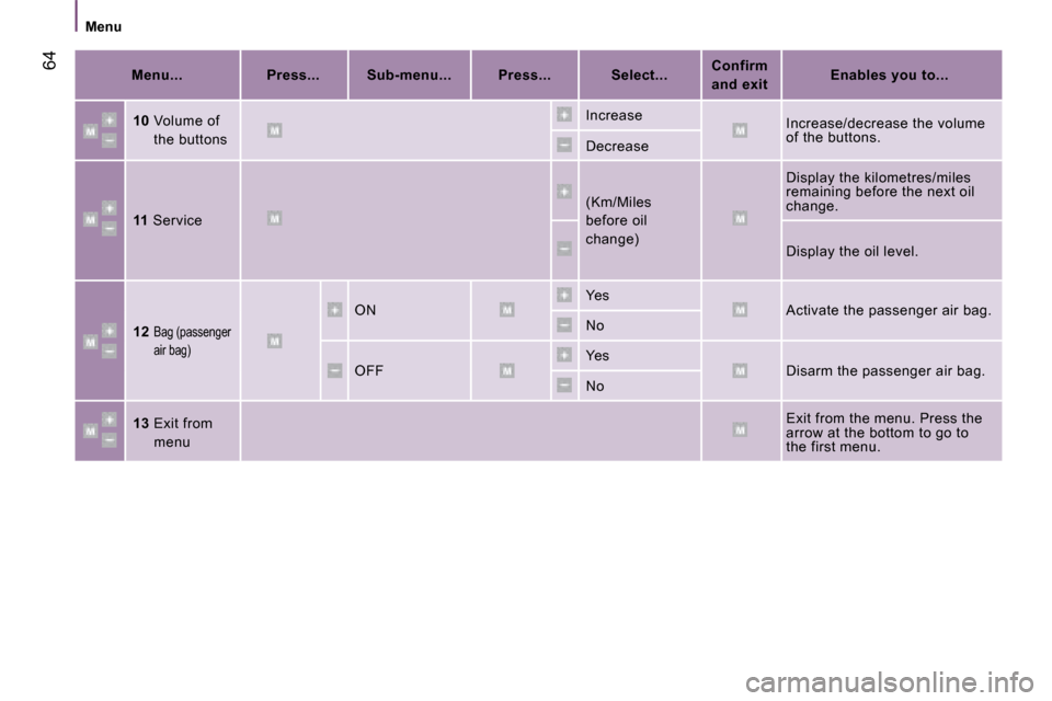 Peugeot Bipper 2008.5 Owners Guide 64
Menu
Menu...
Press... Sub-menu... Press... Select...
Confirm
and exit
Enables you to...
10 Volume of
the buttons Increase
Increase/decre Peugeot Bipper 2008.5 Owners Guide 64
Menu
Menu...
Press... Sub-menu... Press... Select...
Confirm
and exit
Enables you to...
10 Volume of
the buttons Increase
Increase/decre