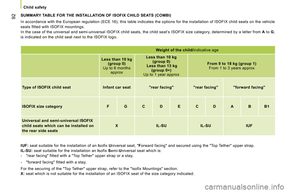 Peugeot Bipper 2008 Owners Manual 92
Child safety
SUMMARY TABLE FOR THE INSTALLATION OF ISOFIX CHILD SEATS (COMBI)
In accordance with the European regulation (ECE 16), this table indicates the options for the installation of Peugeot Bipper 2008 Owners Manual 92
Child safety
SUMMARY TABLE FOR THE INSTALLATION OF ISOFIX CHILD SEATS (COMBI)
In accordance with the European regulation (ECE 16), this table indicates the options for the installation of