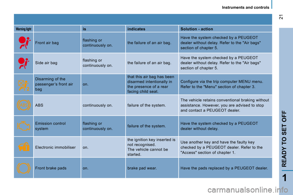 Peugeot Bipper 2008  Owners Manual 21
1
READY TO SET OFF
   Instruments and controls   
  
Warning light     
is       indicates      Solution - action  
 Front air bag   flashing or  
continuously on.  the failure of an air bag.   Hav