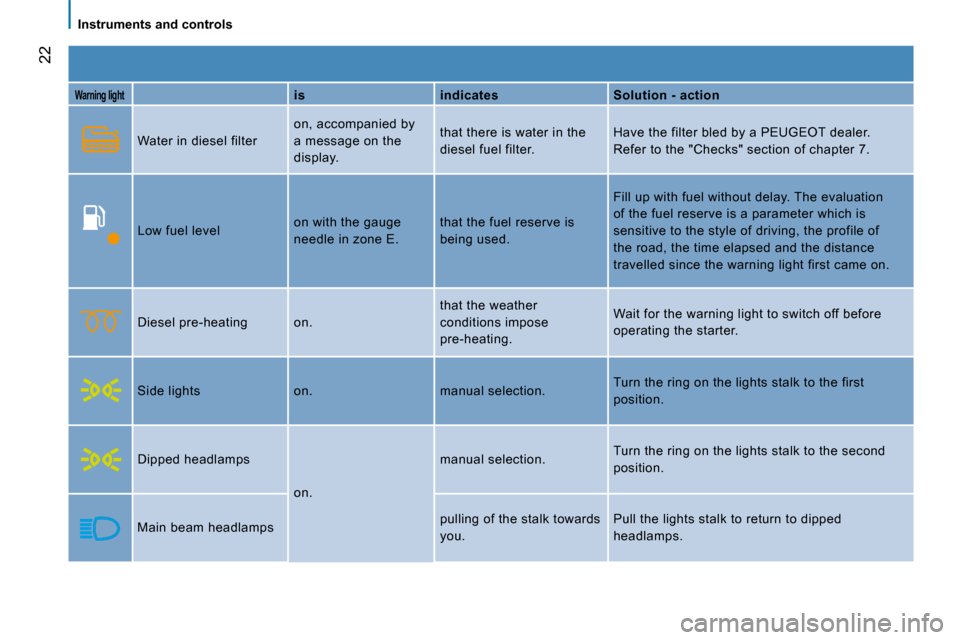 Peugeot Bipper 2008  Owners Manual 22
   Instruments and controls   
  
Warning light     
is       indicates      Solution - action  
 Water in diesel filter   on, accompanied by  
a message on the 
display.  that there is water in th