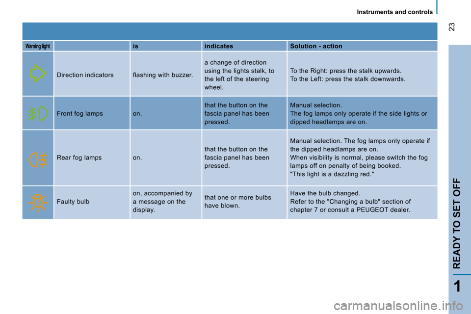 Peugeot Bipper 2008  Owners Manual 23
1
READY TO SET OFF
   Instruments and controls   
  
Warning light     
is       indicates      Solution - action  
 Direction indicators   flashing with buzzer.   a change of direction  
using the