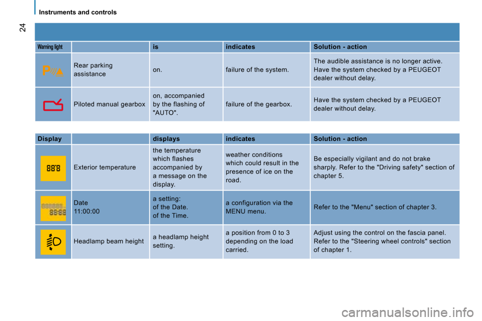 Peugeot Bipper 2008  Owners Manual 24
   Instruments and controls   
  
Warning light     
is       indicates      Solution - action  
 Rear parking  
assistance   on.   failure of the system.     The audible assistance is no longer ac
