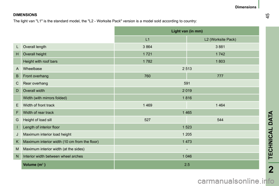 Peugeot Bipper 2008  Owners Manual 45
2
   Dimensions   
TECHNICAL DATA
 DIMENSIONS  
 The light van "L1" is the standard model, the "L2 - Worksite Pack" version is a model sold according to country: 
        
Light van    (in mm)    
